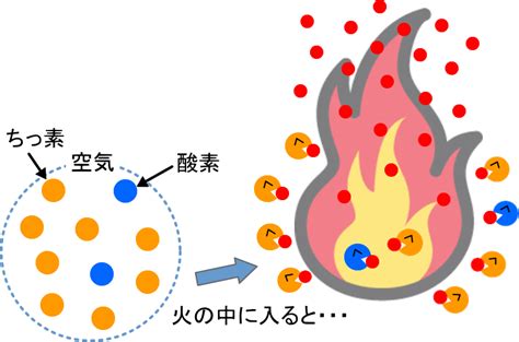 火 色|火とは何か？科学を通じて燃焼の本質を説明する